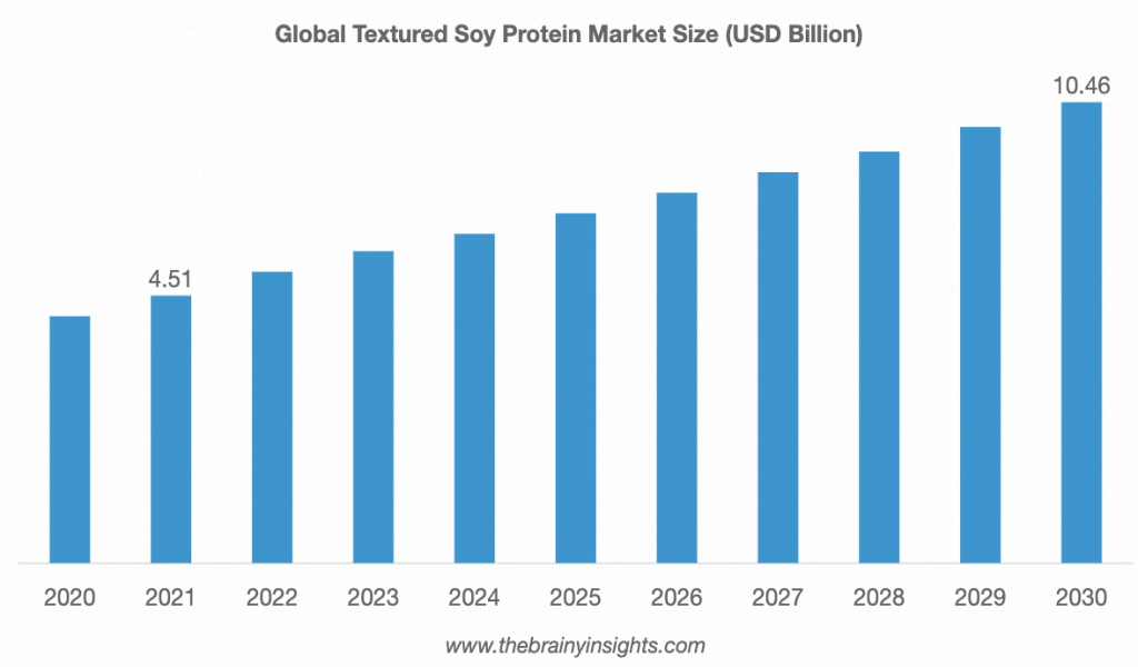 Textured Soy Protein Market Growth